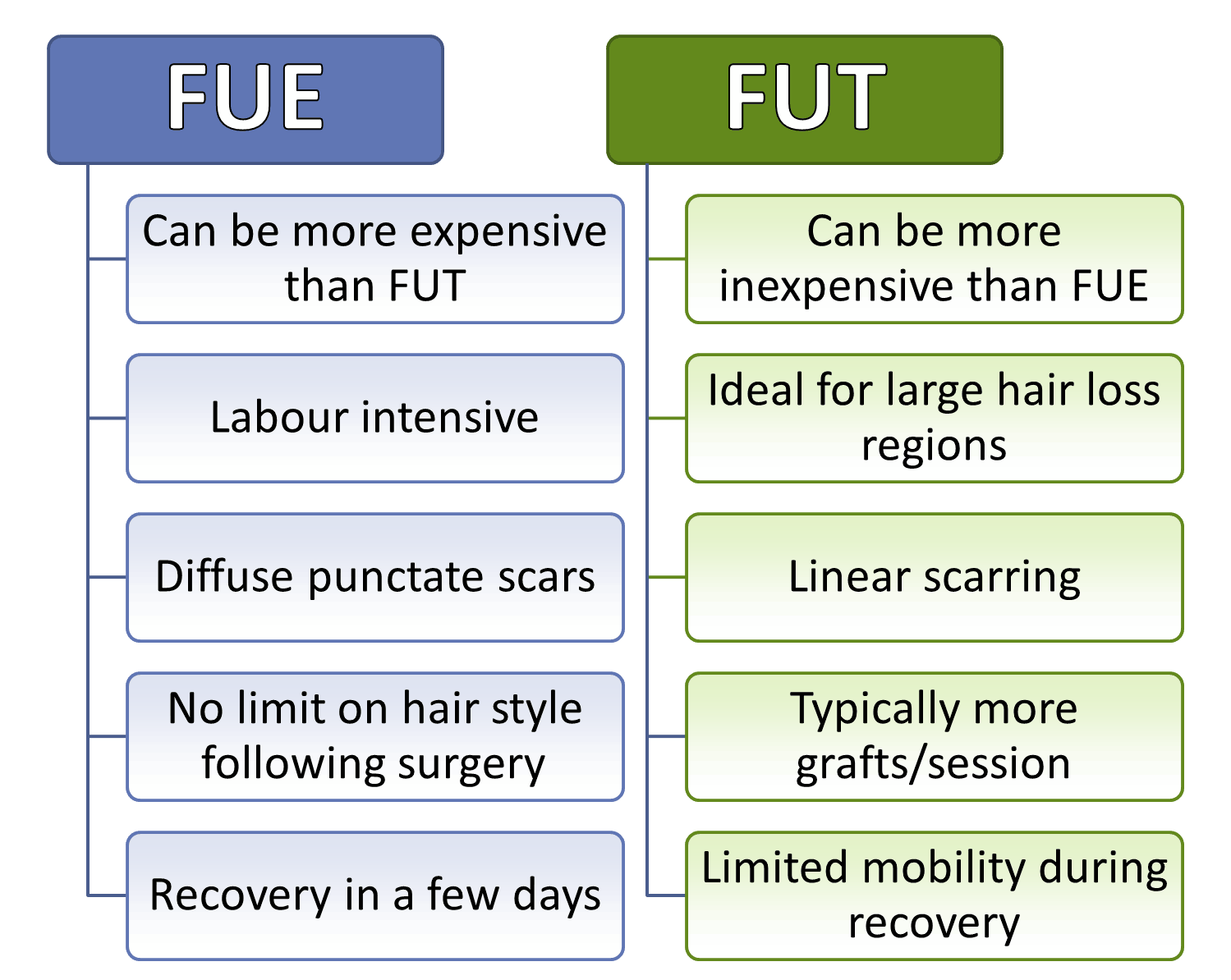 FUE vs FUT