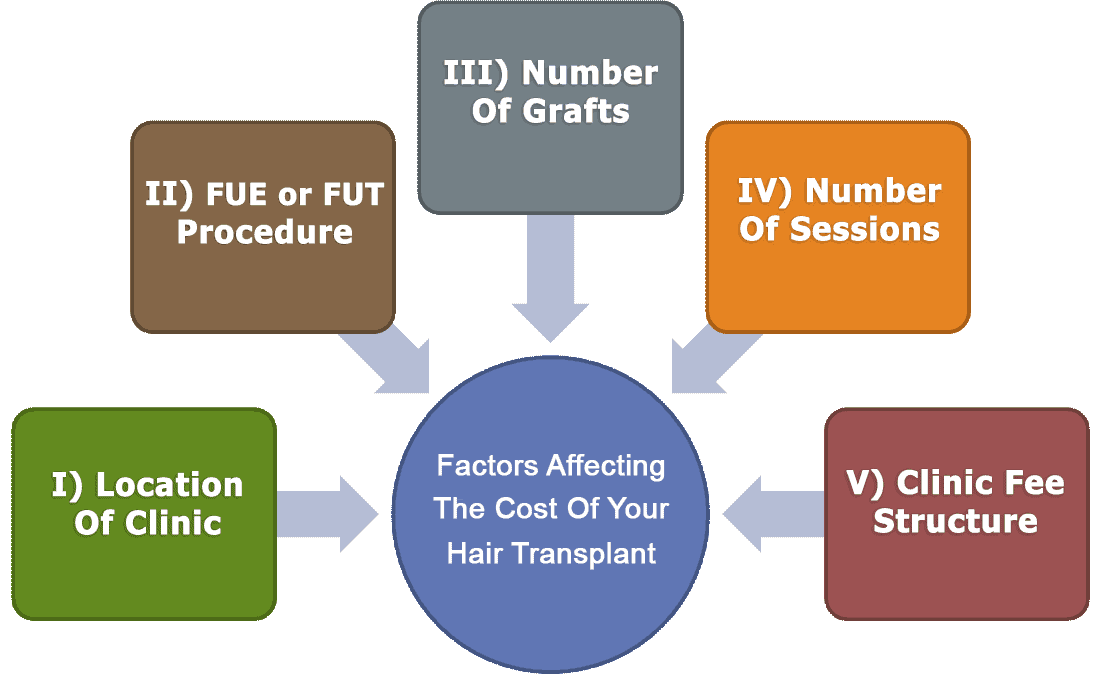 Top five cost factors